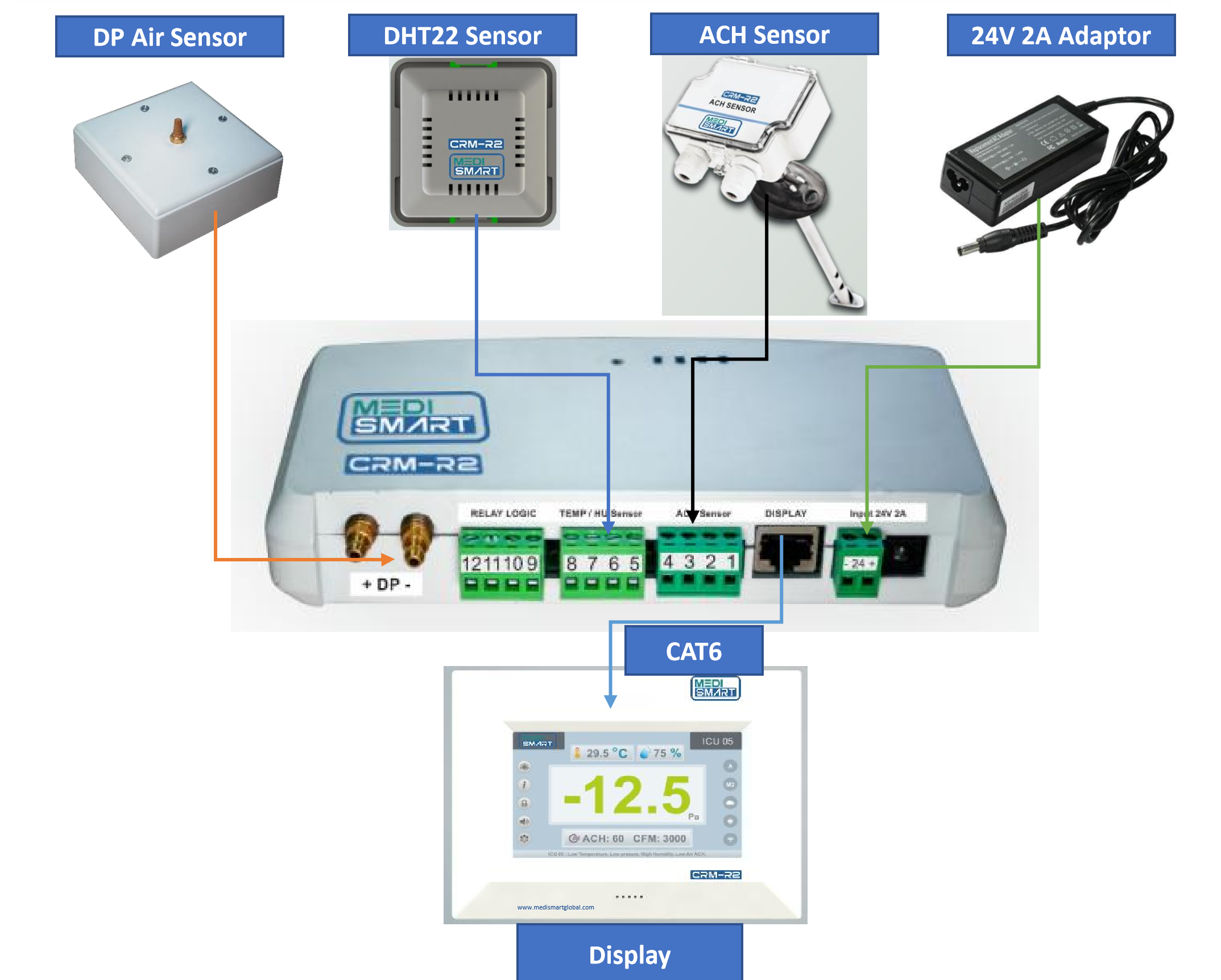 Medismart Pressure Monitor CRM Series System Architecture